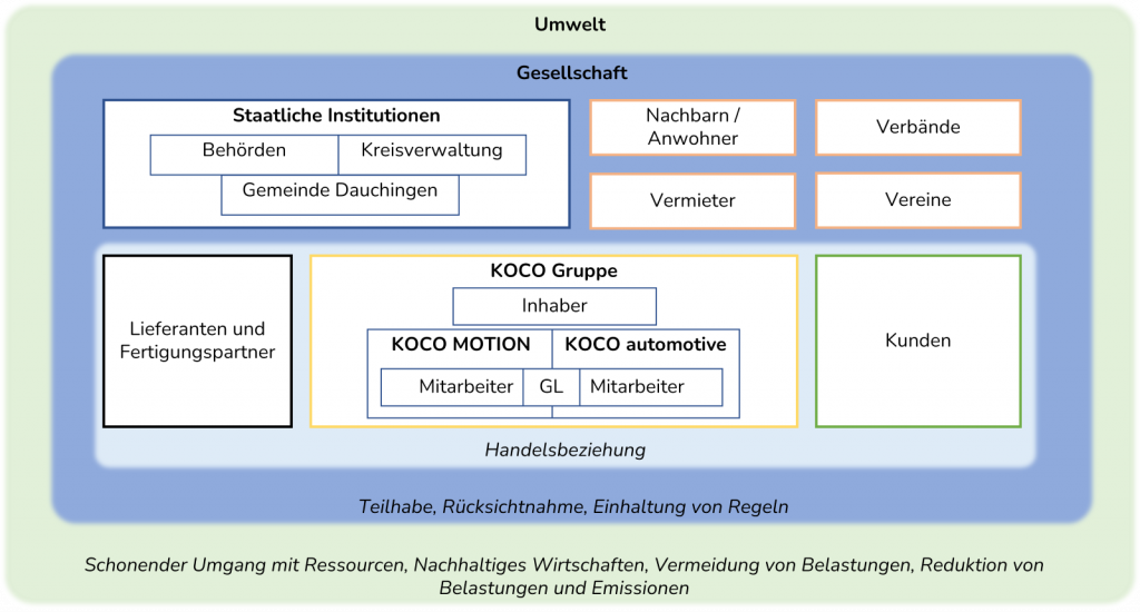 Der Kontext, in dem sich die KOCO Unternehmen KOCO MOTION GmbH und KOCO automotive GmbH bewegen